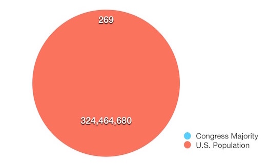 Pie chart showing a single red circle. The blue portion is not visible.